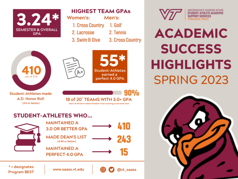 Academic Success Highlights 2022-23 infographic