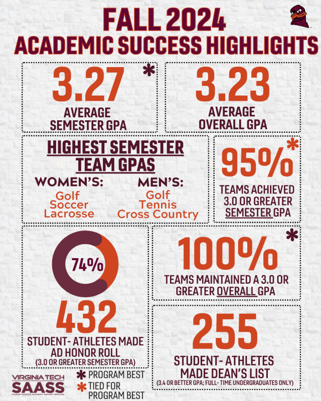 Academic Success Highlights 2022-23 infographic